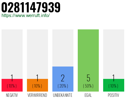 Rufnummer 0281147939 Telefonnummer 0281147939
