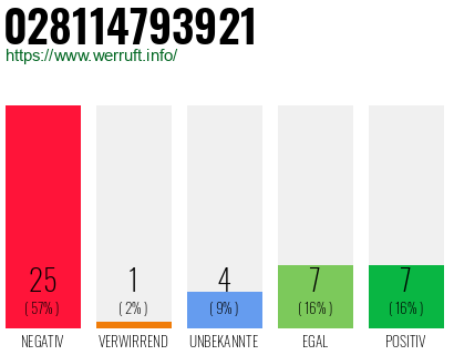 Rufnummer 028114793921 Telefonnummer 028114793921