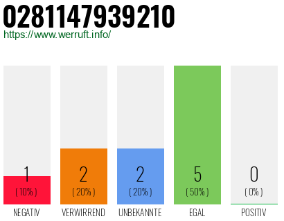 Rufnummer 0281147939210 Telefonnummer 0281147939210
