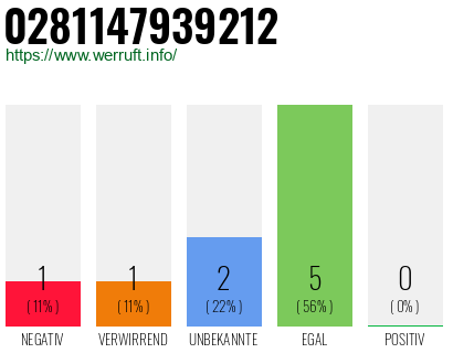 Rufnummer 0281147939212 Telefonnummer 0281147939212