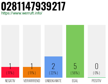 Rufnummer 0281147939217 Telefonnummer 0281147939217