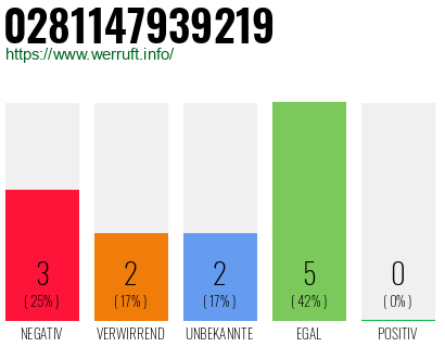 Rufnummer 0281147939219 Telefonnummer 0281147939219