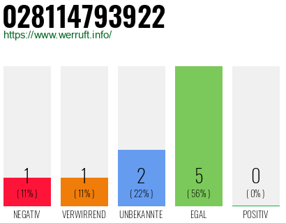Rufnummer 028114793922 Telefonnummer 028114793922