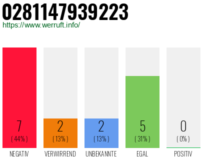 Rufnummer 0281147939223 Telefonnummer 0281147939223
