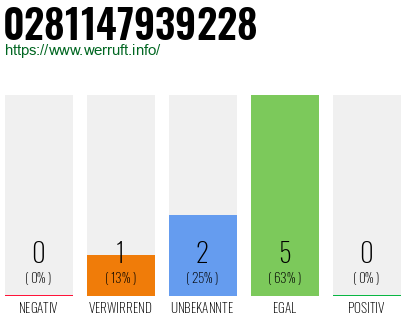 Rufnummer 0281147939228 Telefonnummer 0281147939228