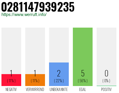Rufnummer 0281147939235 Telefonnummer 0281147939235