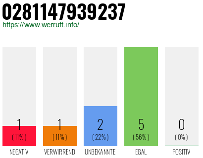 Rufnummer 0281147939237 Telefonnummer 0281147939237