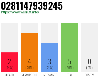 Rufnummer 0281147939245 Telefonnummer 0281147939245