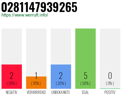 Rufnummer 0281147939265 Telefonnummer 0281147939265