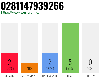 Rufnummer 0281147939266 Telefonnummer 0281147939266