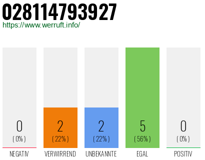 Rufnummer 028114793927 Telefonnummer 028114793927