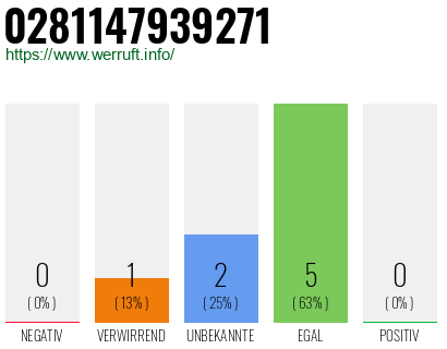 Rufnummer 0281147939271 Telefonnummer 0281147939271