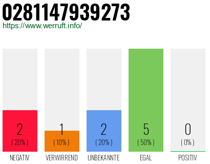 Rufnummer 0281147939273 Telefonnummer 0281147939273