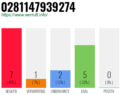 Rufnummer 0281147939274 Telefonnummer 0281147939274