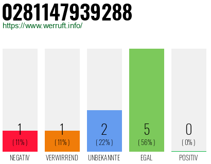 Rufnummer 0281147939288 Telefonnummer 0281147939288