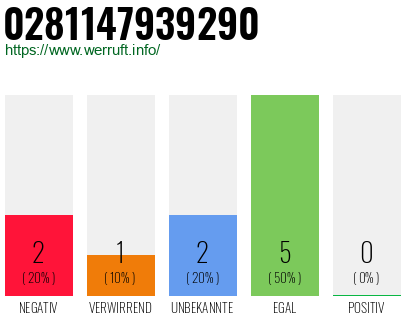 Rufnummer 0281147939290 Telefonnummer 0281147939290