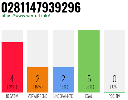 Rufnummer 0281147939296 Telefonnummer 0281147939296