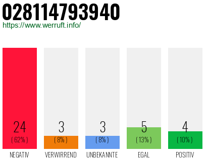 Rufnummer 028114793940 Telefonnummer 028114793940