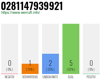 Rufnummer 0281147939921 Telefonnummer 0281147939921