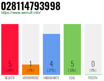 Rufnummer 028114793998 Telefonnummer 028114793998