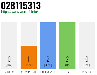 Rufnummer 028115313 Telefonnummer 028115313