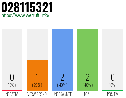 Rufnummer 028115321 Telefonnummer 028115321