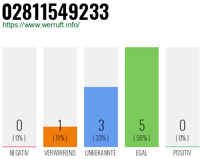 Rufnummer 02811549233 Telefonnummer 02811549233