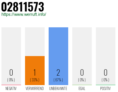 Rufnummer 02811573 Telefonnummer 02811573