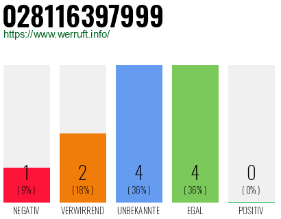 Rufnummer 028116397999 Telefonnummer 028116397999