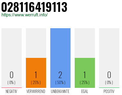 Rufnummer 028116419113 Telefonnummer 028116419113