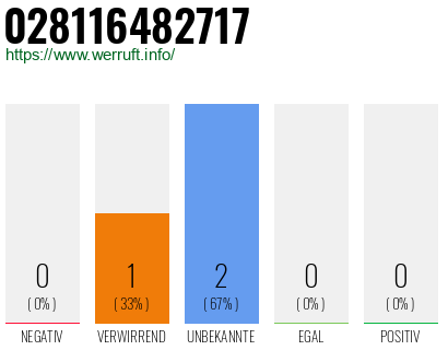 Rufnummer 028116482717 Telefonnummer 028116482717