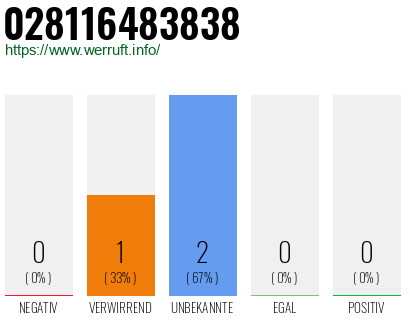 Rufnummer 028116483838 Telefonnummer 028116483838