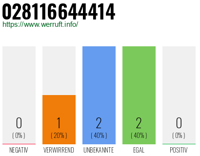 Rufnummer 028116644414 Telefonnummer 028116644414