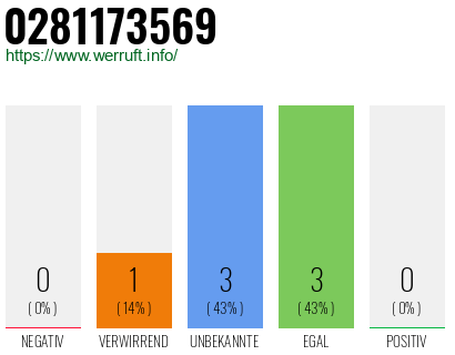 Rufnummer 0281173569 Telefonnummer 0281173569