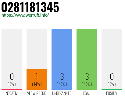 Rufnummer 0281181345 Telefonnummer 0281181345