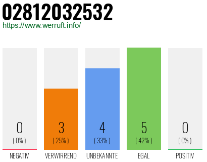 Rufnummer 02812032532 Telefonnummer 02812032532