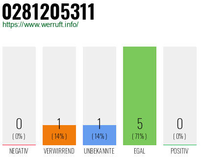 Rufnummer 0281205311 Telefonnummer 0281205311