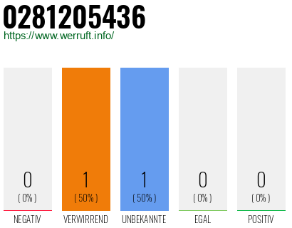 Rufnummer 0281205436 Telefonnummer 0281205436