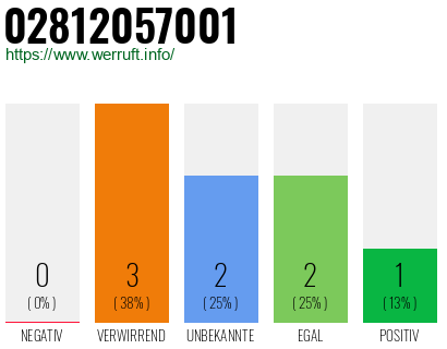 Rufnummer 02812057001 Telefonnummer 02812057001