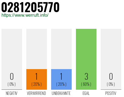 Rufnummer 0281205770 Telefonnummer 0281205770