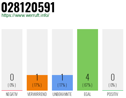 Rufnummer 028120591 Telefonnummer 028120591