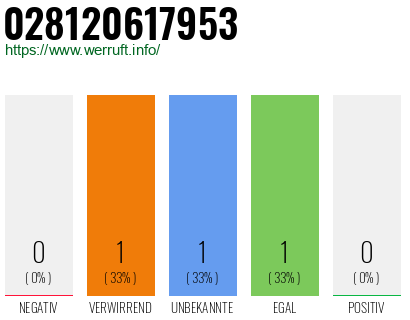Rufnummer 028120617953 Telefonnummer 028120617953