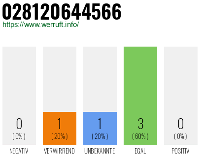Rufnummer 028120644566 Telefonnummer 028120644566