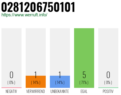 Rufnummer 0281206750101 Telefonnummer 0281206750101