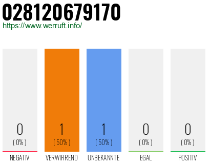 Rufnummer 028120679170 Telefonnummer 028120679170