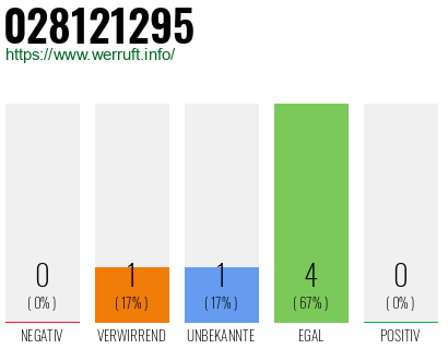Rufnummer 028121295 Telefonnummer 028121295