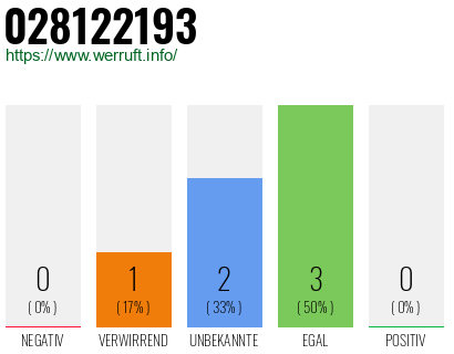 Rufnummer 028122193 Telefonnummer 028122193