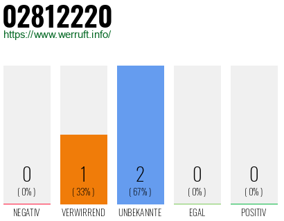 Rufnummer 02812220 Telefonnummer 02812220