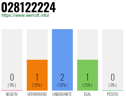 Rufnummer 028122224 Telefonnummer 028122224