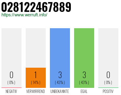 Rufnummer 028122467889 Telefonnummer 028122467889